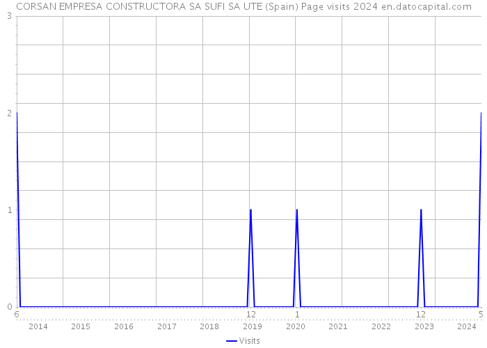 CORSAN EMPRESA CONSTRUCTORA SA SUFI SA UTE (Spain) Page visits 2024 