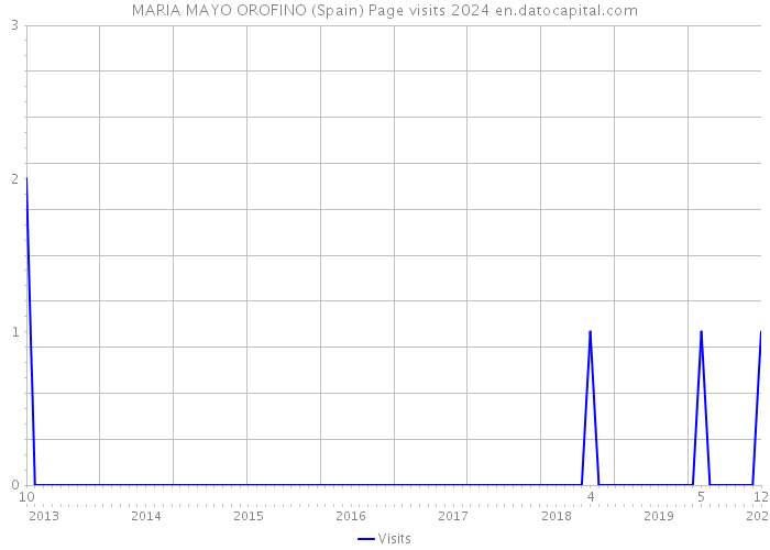 MARIA MAYO OROFINO (Spain) Page visits 2024 