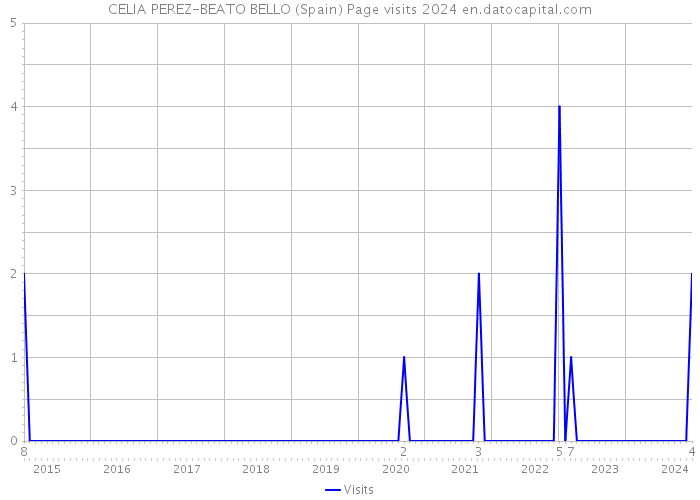 CELIA PEREZ-BEATO BELLO (Spain) Page visits 2024 