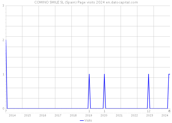 COMINO SMILE SL (Spain) Page visits 2024 