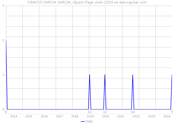 IGNACIO GARCIA GARCIA, (Spain) Page visits 2024 