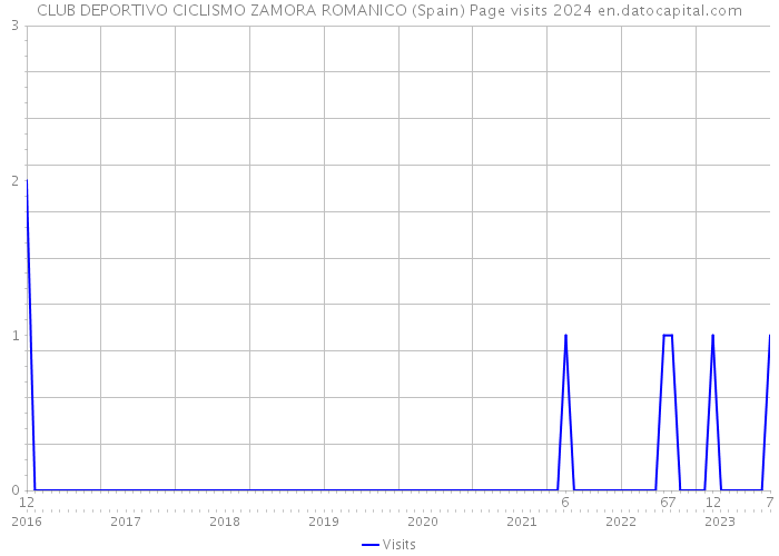 CLUB DEPORTIVO CICLISMO ZAMORA ROMANICO (Spain) Page visits 2024 