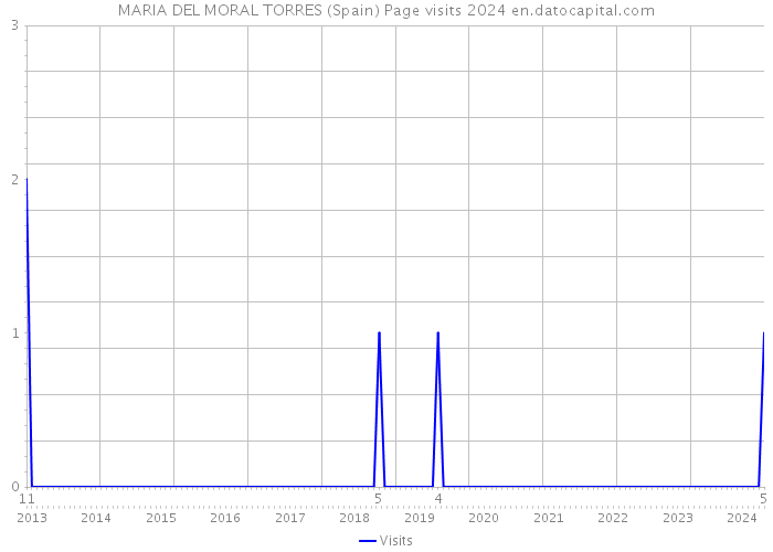 MARIA DEL MORAL TORRES (Spain) Page visits 2024 