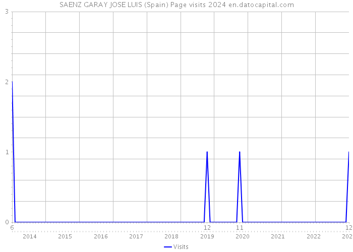 SAENZ GARAY JOSE LUIS (Spain) Page visits 2024 