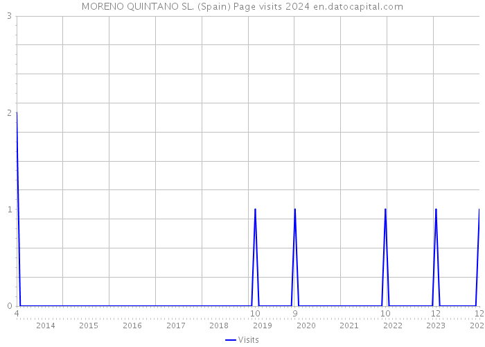 MORENO QUINTANO SL. (Spain) Page visits 2024 