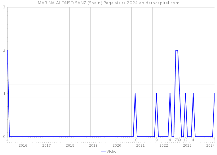 MARINA ALONSO SANZ (Spain) Page visits 2024 