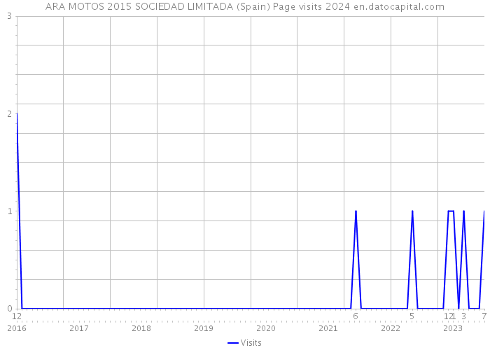 ARA MOTOS 2015 SOCIEDAD LIMITADA (Spain) Page visits 2024 