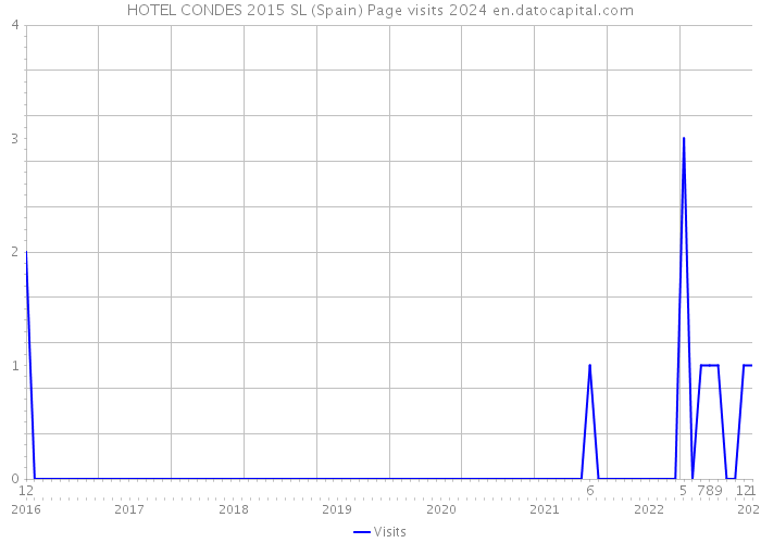 HOTEL CONDES 2015 SL (Spain) Page visits 2024 