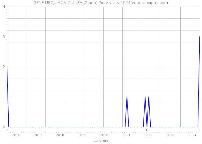 IRENE URQUIAGA GUINEA (Spain) Page visits 2024 