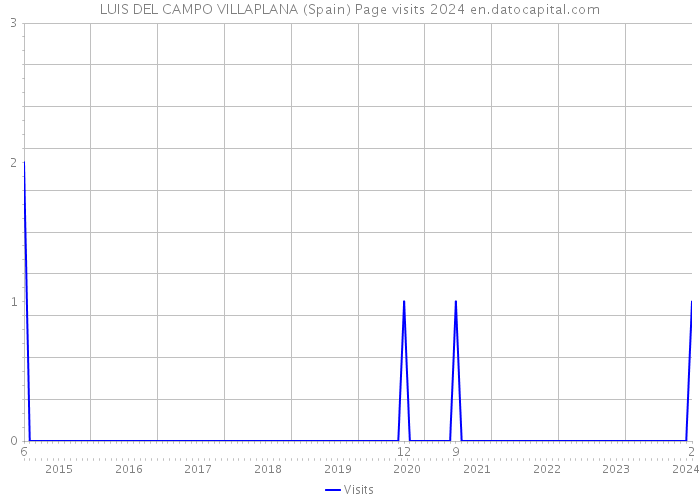 LUIS DEL CAMPO VILLAPLANA (Spain) Page visits 2024 