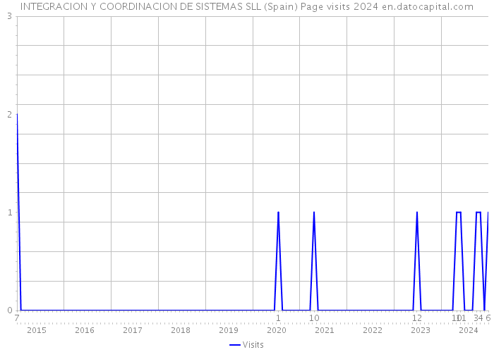 INTEGRACION Y COORDINACION DE SISTEMAS SLL (Spain) Page visits 2024 