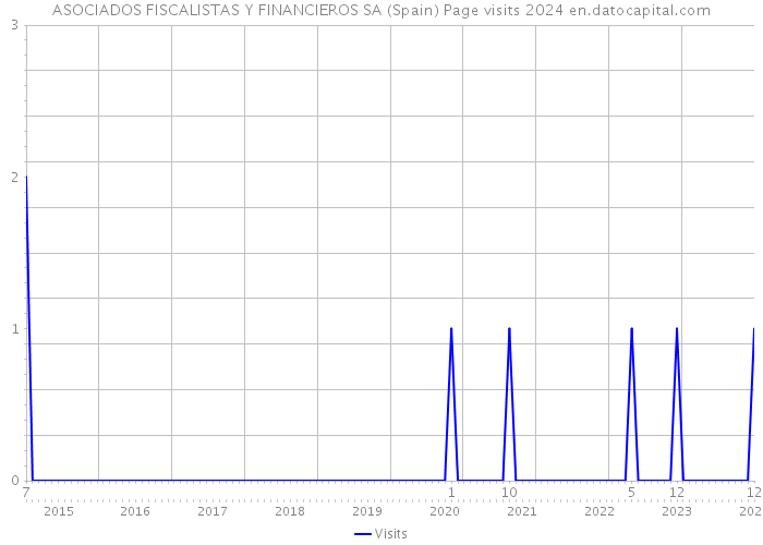 ASOCIADOS FISCALISTAS Y FINANCIEROS SA (Spain) Page visits 2024 