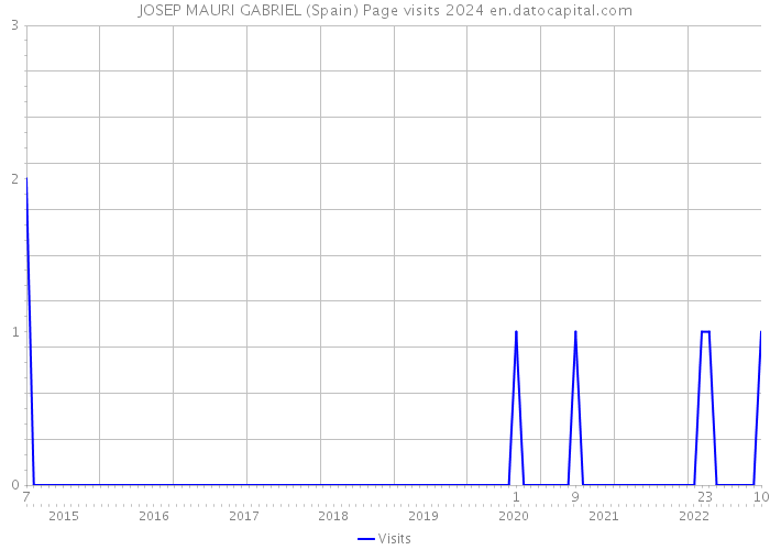 JOSEP MAURI GABRIEL (Spain) Page visits 2024 