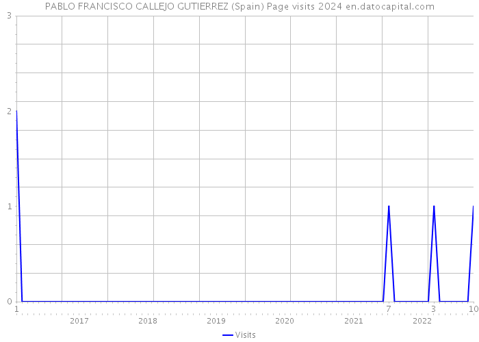 PABLO FRANCISCO CALLEJO GUTIERREZ (Spain) Page visits 2024 