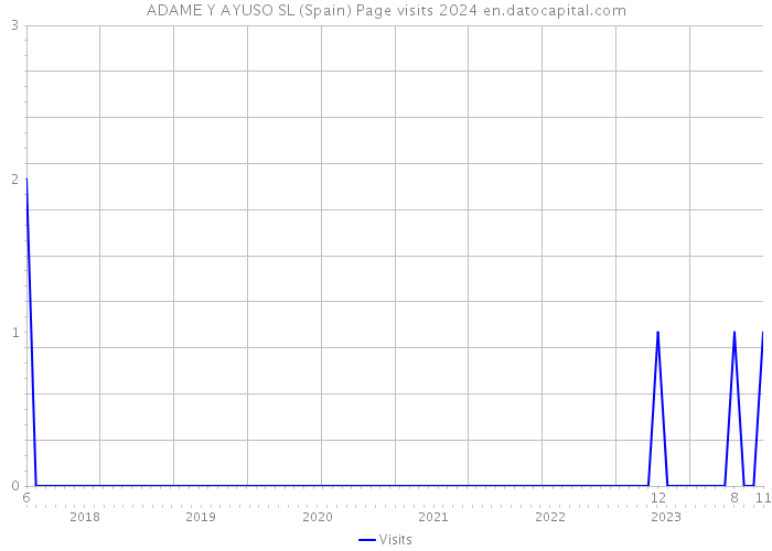 ADAME Y AYUSO SL (Spain) Page visits 2024 