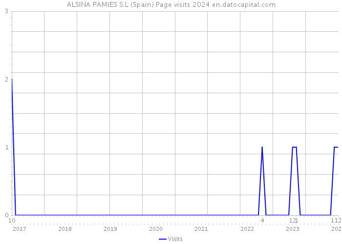 ALSINA PAMIES S.L (Spain) Page visits 2024 