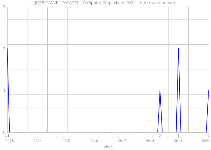 JOSE CALVILLO CASTILLO (Spain) Page visits 2024 