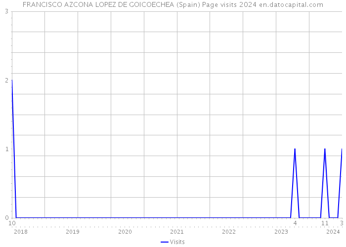 FRANCISCO AZCONA LOPEZ DE GOICOECHEA (Spain) Page visits 2024 