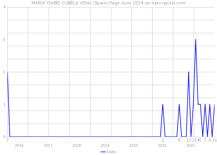 MARIA ISABEL CUBELA VIDAL (Spain) Page visits 2024 