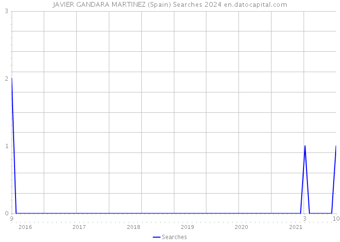JAVIER GANDARA MARTINEZ (Spain) Searches 2024 