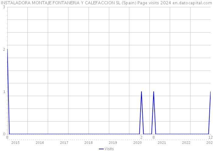 INSTALADORA MONTAJE FONTANERIA Y CALEFACCION SL (Spain) Page visits 2024 