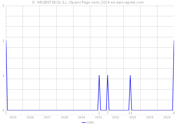 D`ARGENT EKOL S.L. (Spain) Page visits 2024 