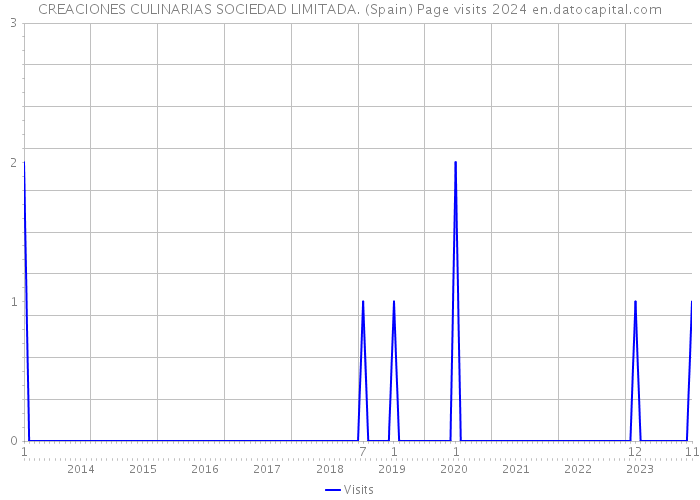 CREACIONES CULINARIAS SOCIEDAD LIMITADA. (Spain) Page visits 2024 