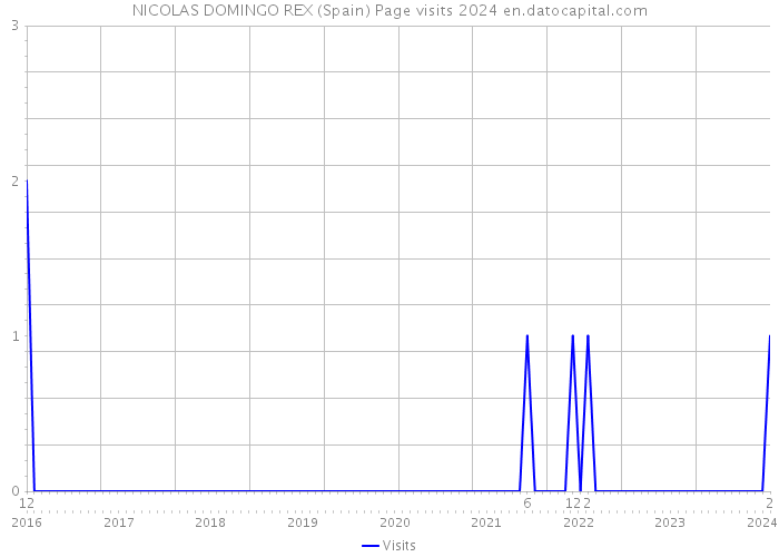 NICOLAS DOMINGO REX (Spain) Page visits 2024 