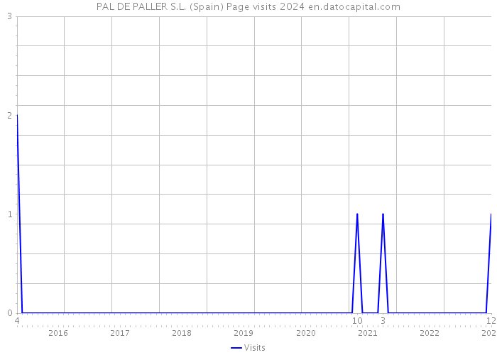 PAL DE PALLER S.L. (Spain) Page visits 2024 