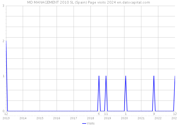 MD MANAGEMENT 2010 SL (Spain) Page visits 2024 