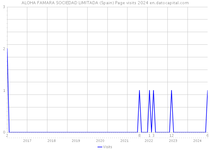 ALOHA FAMARA SOCIEDAD LIMITADA (Spain) Page visits 2024 