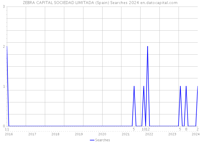 ZEBRA CAPITAL SOCIEDAD LIMITADA (Spain) Searches 2024 