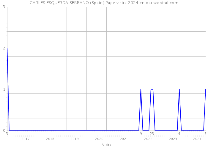 CARLES ESQUERDA SERRANO (Spain) Page visits 2024 