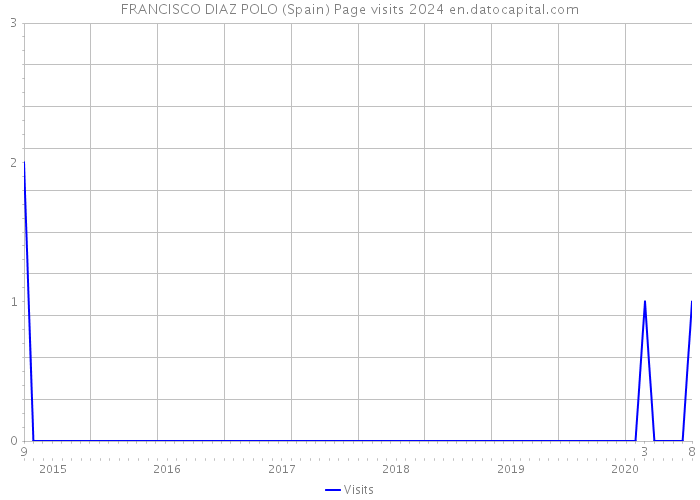 FRANCISCO DIAZ POLO (Spain) Page visits 2024 