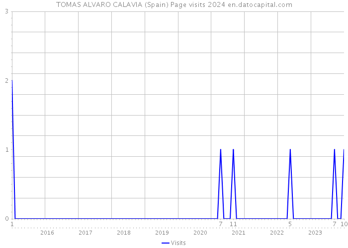TOMAS ALVARO CALAVIA (Spain) Page visits 2024 
