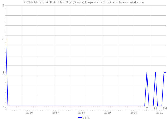 GONZALEZ BLANCA LERROUX (Spain) Page visits 2024 
