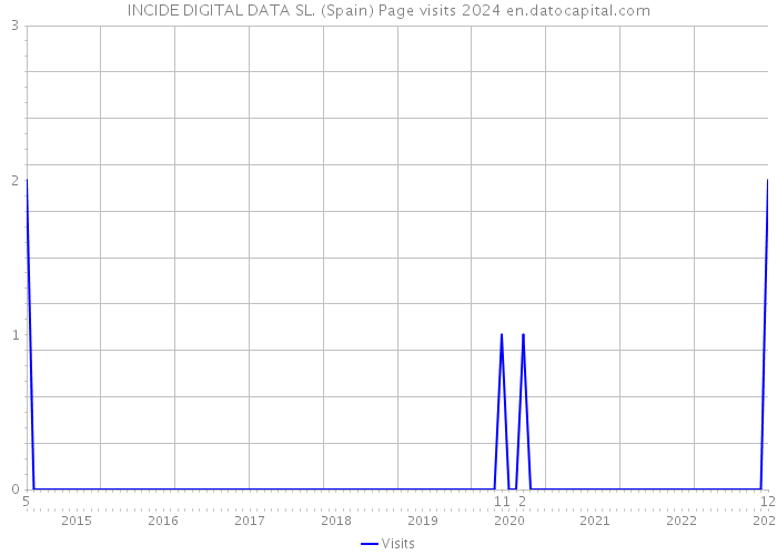 INCIDE DIGITAL DATA SL. (Spain) Page visits 2024 