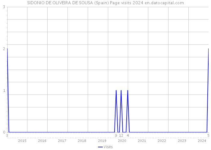 SIDONIO DE OLIVEIRA DE SOUSA (Spain) Page visits 2024 