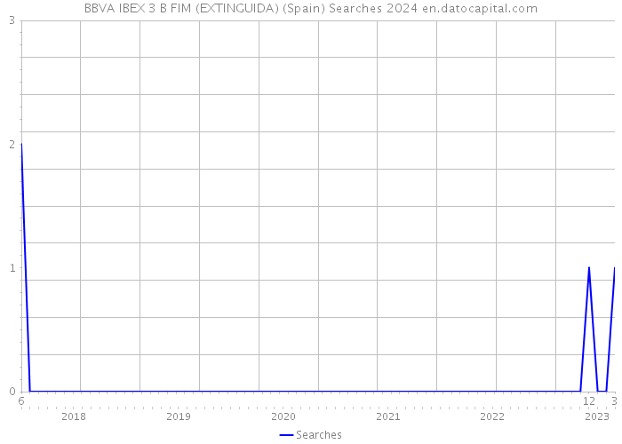 BBVA IBEX 3 B FIM (EXTINGUIDA) (Spain) Searches 2024 