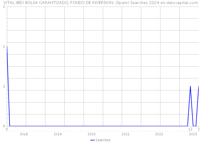 VITAL IBEX BOLSA GARANTIZADO, FONDO DE INVERSION. (Spain) Searches 2024 