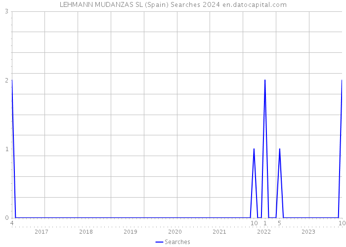 LEHMANN MUDANZAS SL (Spain) Searches 2024 