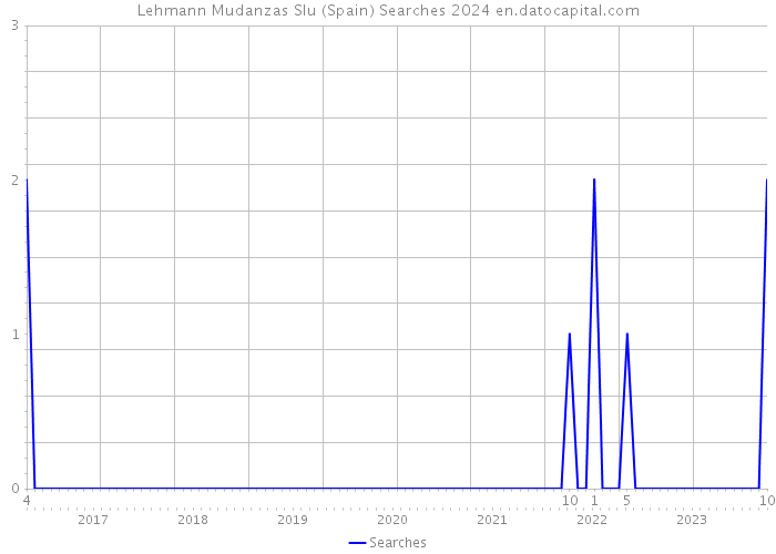 Lehmann Mudanzas Slu (Spain) Searches 2024 