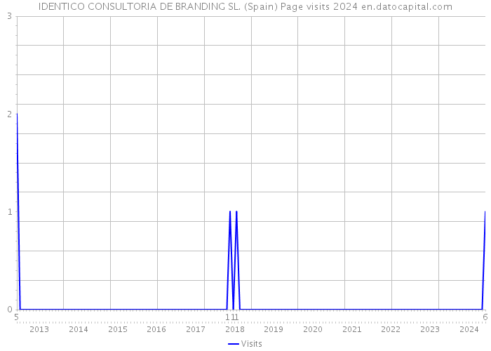 IDENTICO CONSULTORIA DE BRANDING SL. (Spain) Page visits 2024 