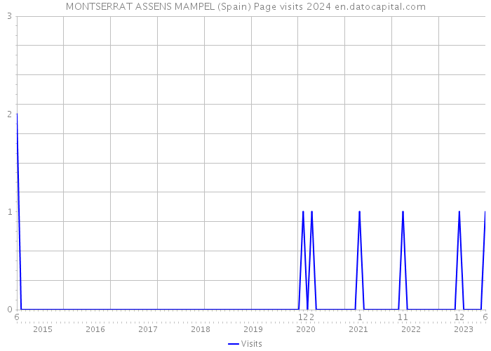 MONTSERRAT ASSENS MAMPEL (Spain) Page visits 2024 