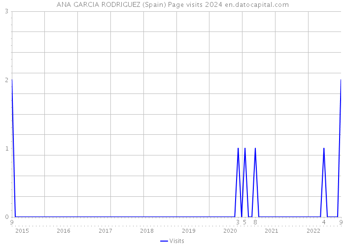 ANA GARCIA RODRIGUEZ (Spain) Page visits 2024 