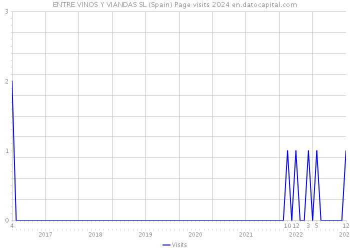 ENTRE VINOS Y VIANDAS SL (Spain) Page visits 2024 