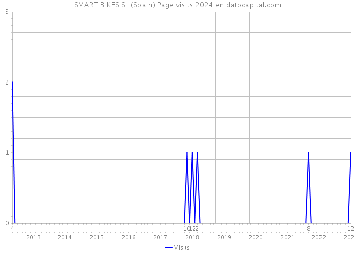 SMART BIKES SL (Spain) Page visits 2024 