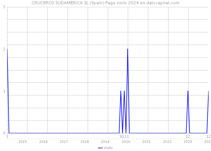 CRUCEROS SUDAMERICA SL (Spain) Page visits 2024 