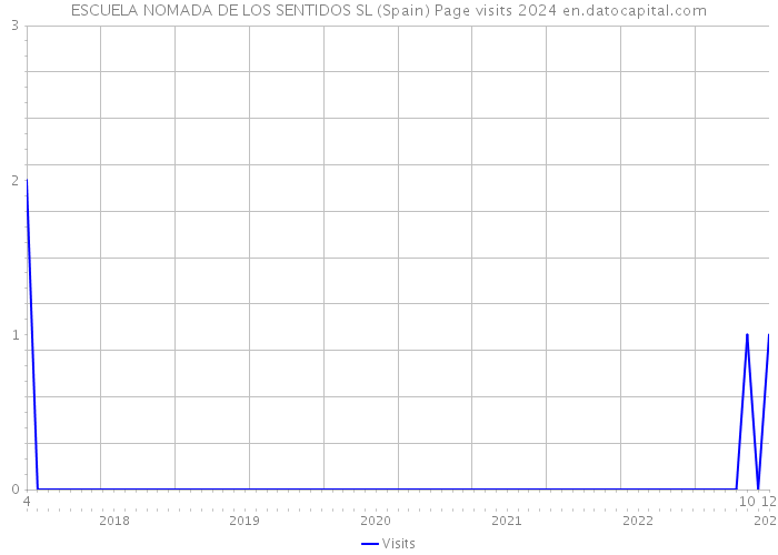 ESCUELA NOMADA DE LOS SENTIDOS SL (Spain) Page visits 2024 