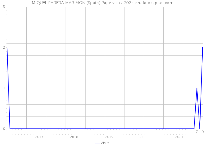 MIQUEL PARERA MARIMON (Spain) Page visits 2024 